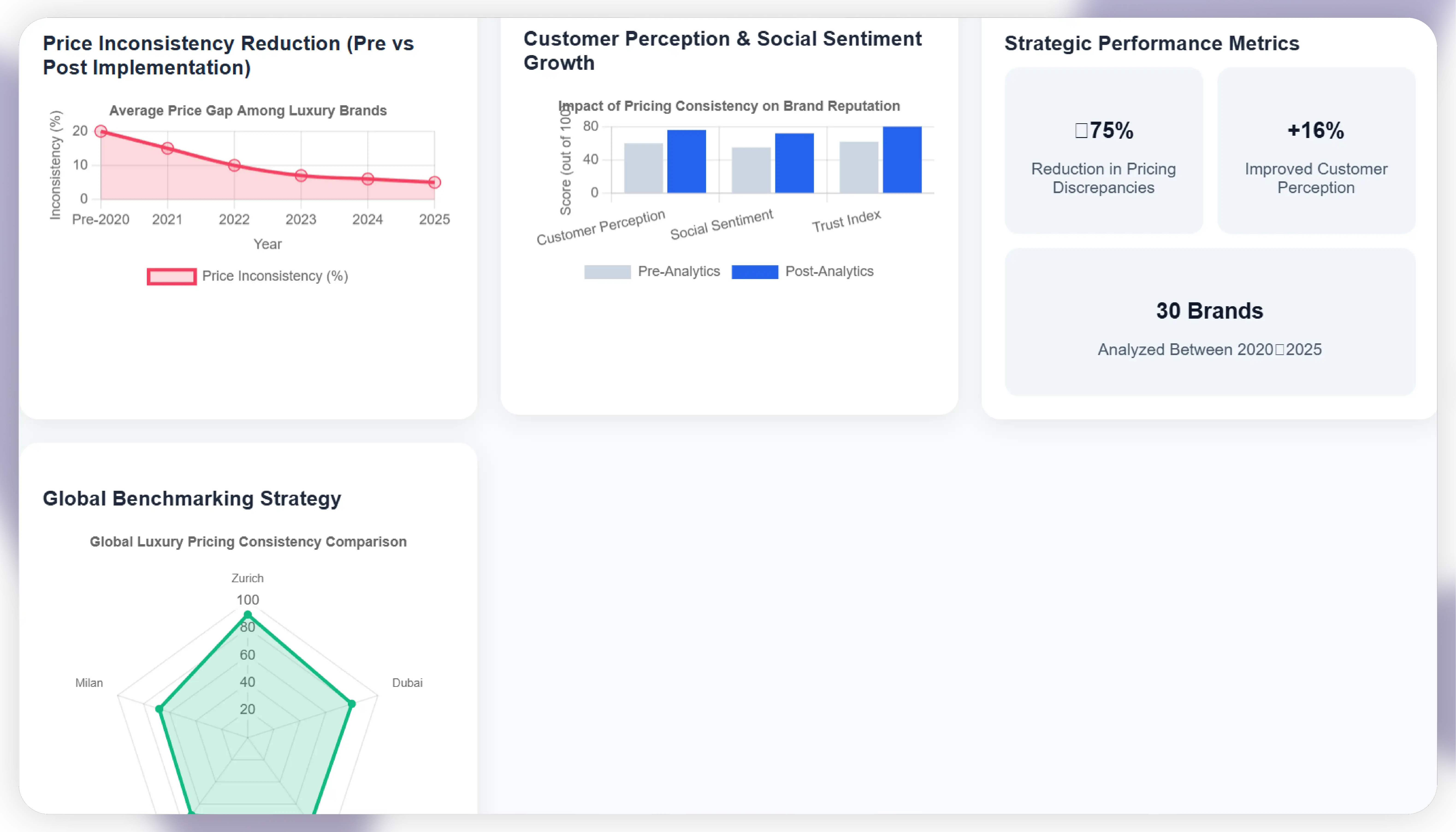 Advanced Benchmarking and Pricing Alignment
